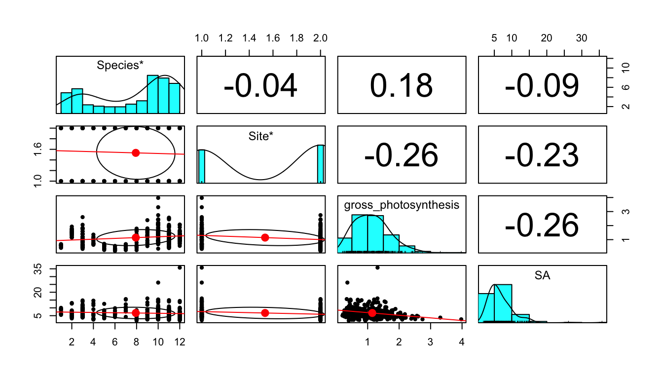 Figure 1. Scatter plot matrix with correlation values of the response variable, gross photosynthesis, and the predictor variables, coral species, site (C02 concentration of seawater), and surface area of coral fragment.