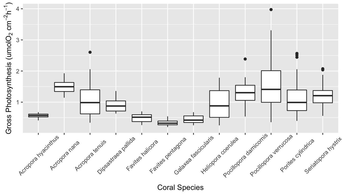 Boxplot of gross photosynthesis of coral species