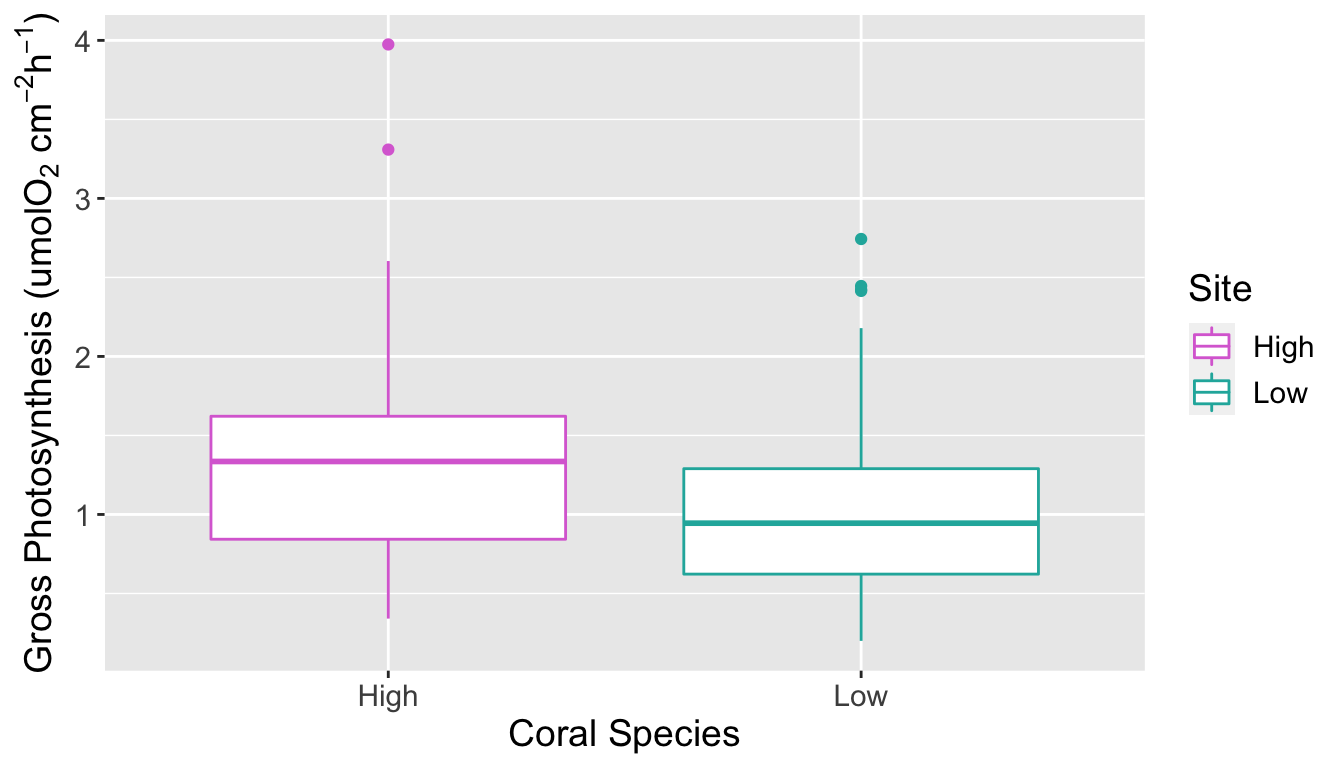 Boxplot of gross photosynthesis of corals at high and low C02 concentrations of seawater