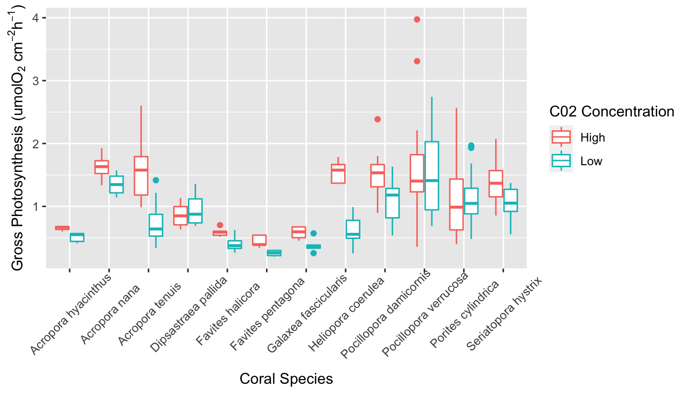 Boxplot of gross photosynthesis of coral species in high and low C02 concentration seawater.